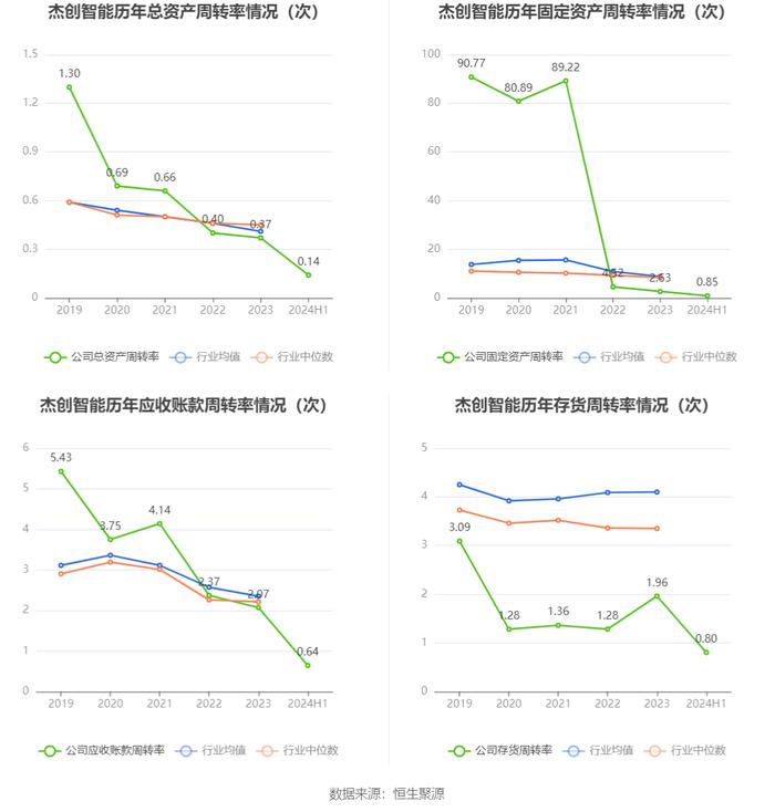 杰创智能：2024年上半年亏损3308.81万元