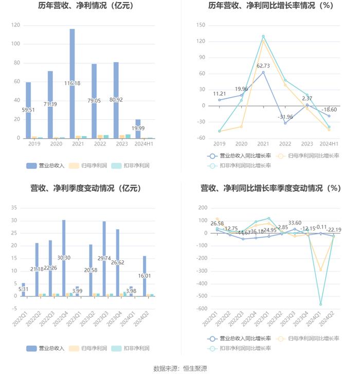 新疆交建：2024年上半年净利润7168.55万元 同比下降44.32%