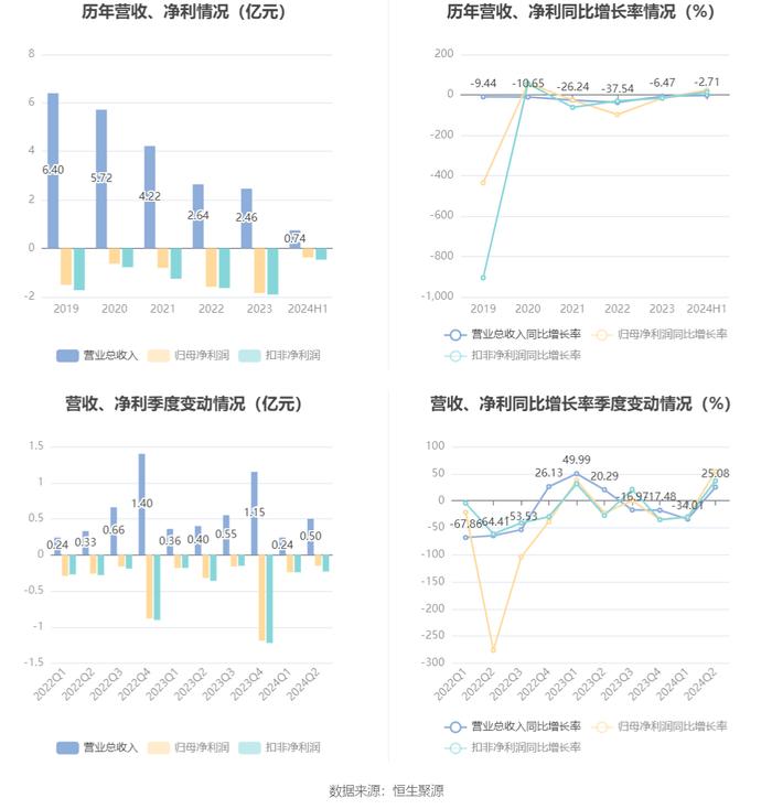 信息发展：2024年上半年亏损3847.34万元