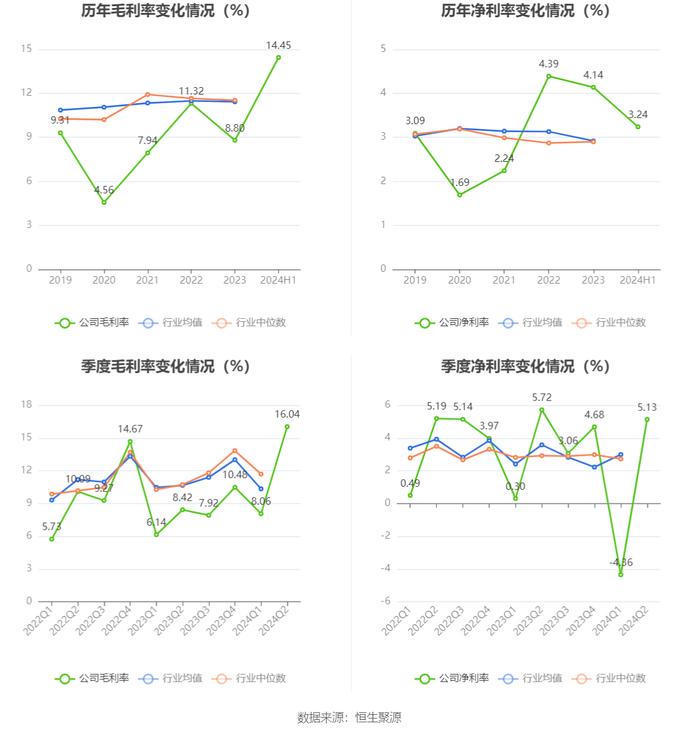 新疆交建：2024年上半年净利润7168.55万元 同比下降44.32%