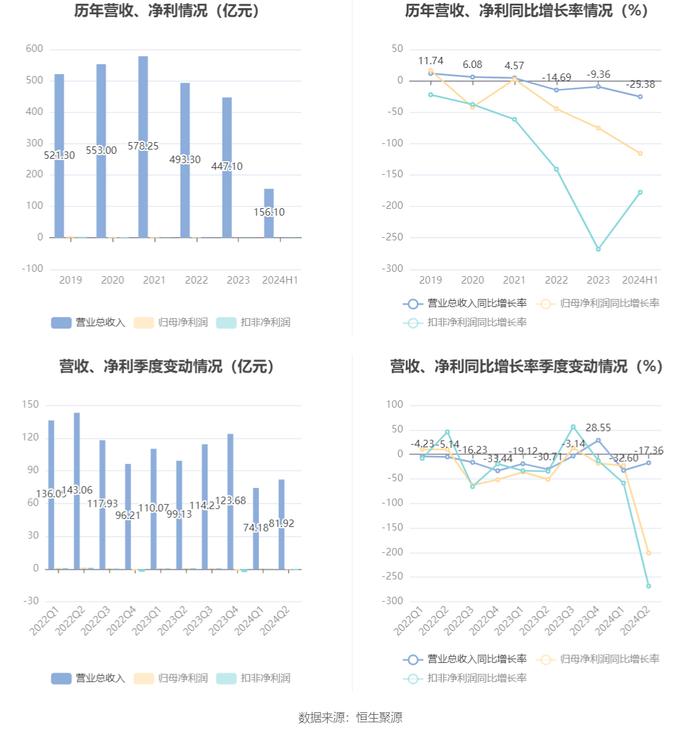 重庆建工：2024年上半年亏损1884.26万元