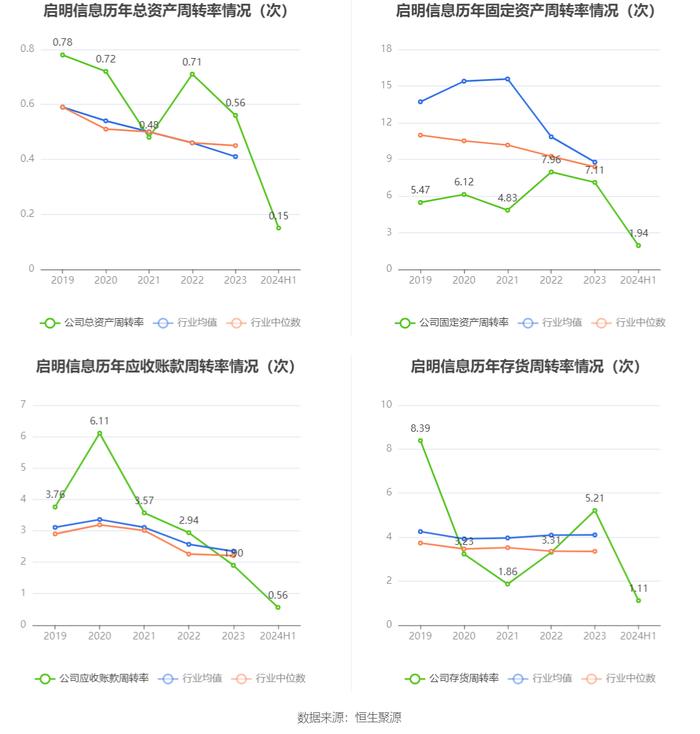 启明信息：2024年上半年净利润53.17万元 同比下降98.81%