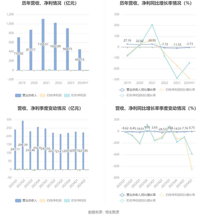 山东钢铁：2024年上半年亏损9.68亿元