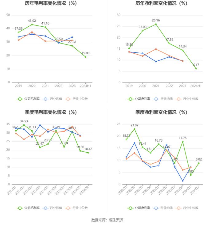 惠丰钻石：2024年上半年净利润695.26万元 同比下降82.54%