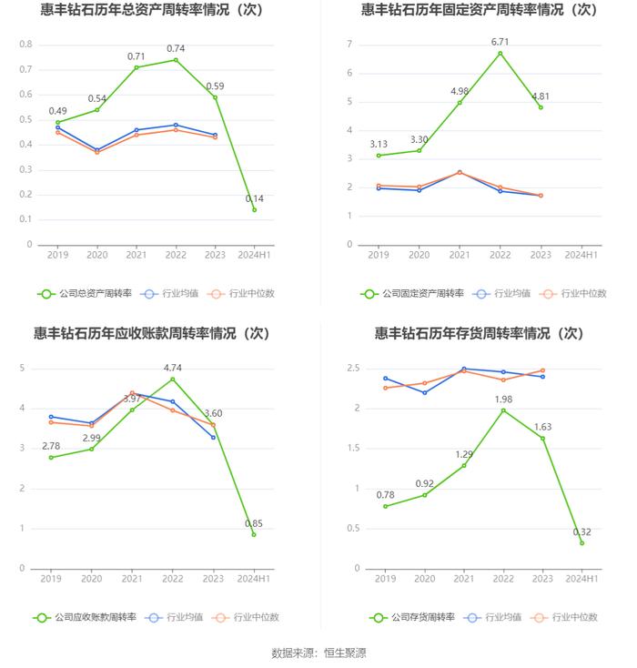 惠丰钻石：2024年上半年净利润695.26万元 同比下降82.54%