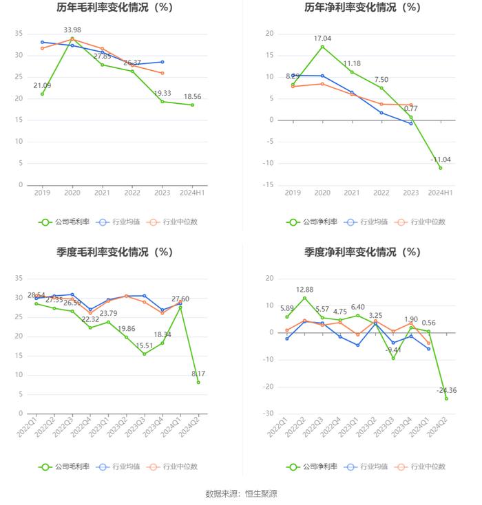 杰创智能：2024年上半年亏损3308.81万元