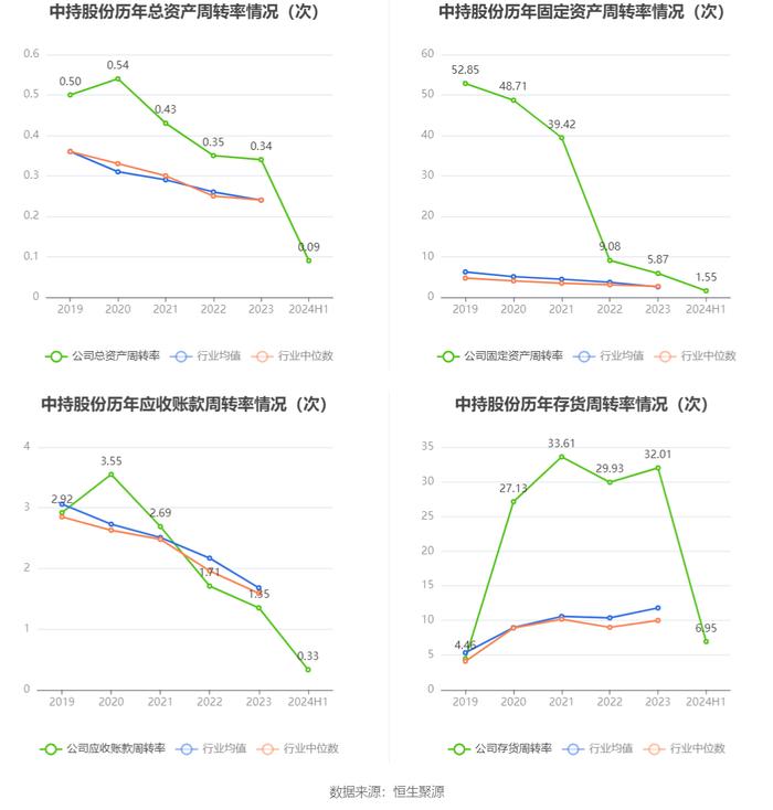 中持股份：2024年上半年净利润803.46万元 同比下降84.85%