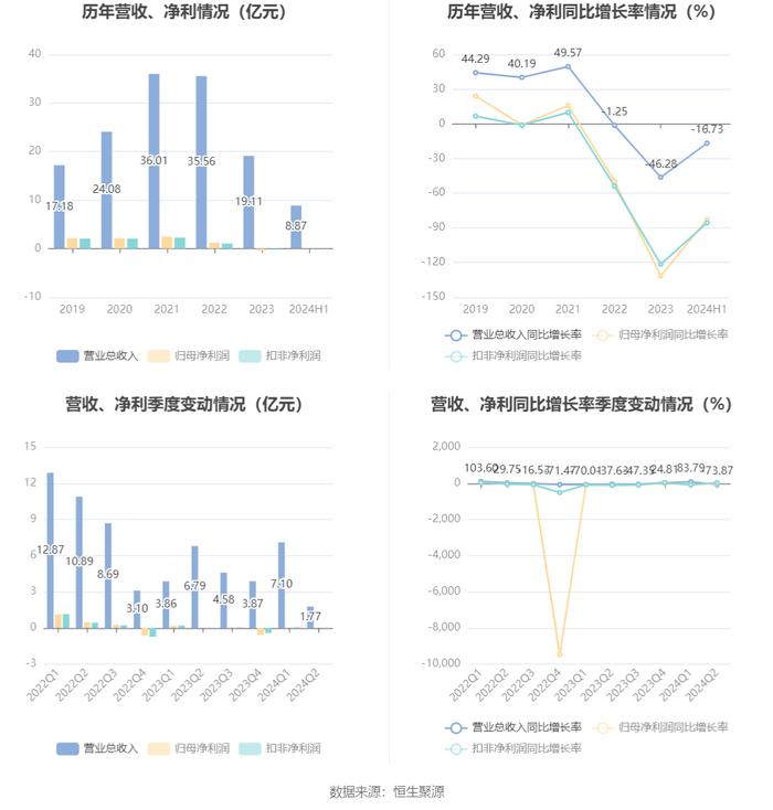 平治信息：2024年上半年净利润303.55万元 同比下降82.83%