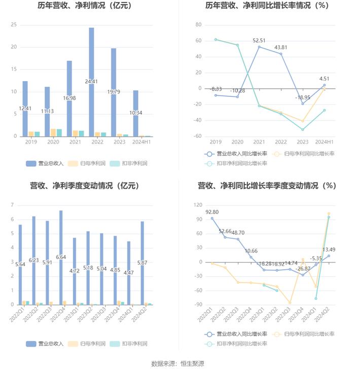 仁信新材：2024年上半年净利润2322.74万元 同比增长0.25%