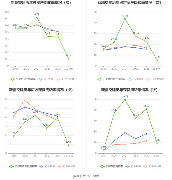 新疆交建：2024年上半年净利润7168.55万元 同比下降44.32%