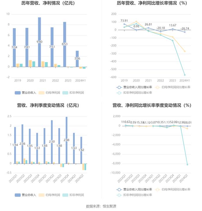 杰创智能：2024年上半年亏损3308.81万元