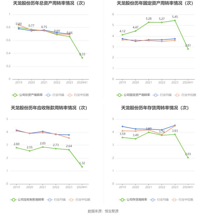 天龙股份：2024年上半年净利润5794.60万元 同比增长7.97%