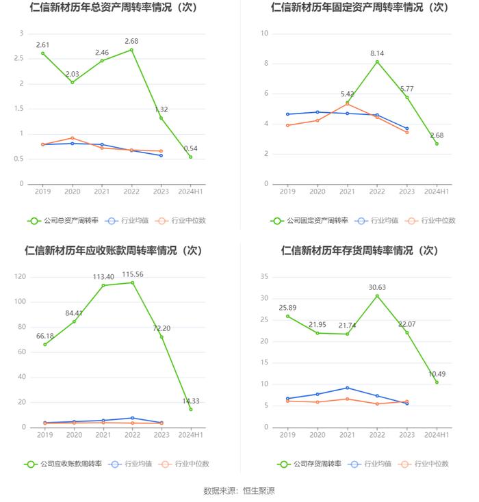 仁信新材：2024年上半年净利润2322.74万元 同比增长0.25%