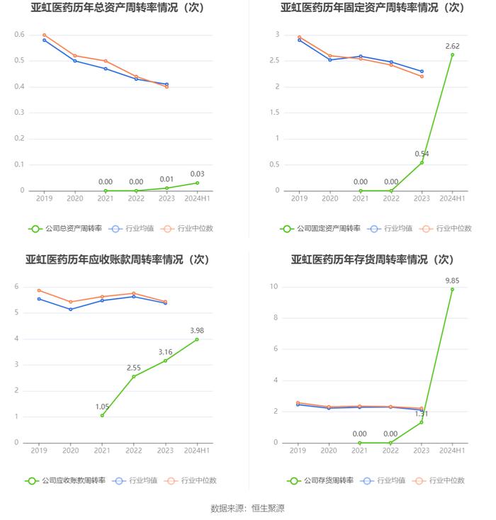 亚虹医药：2024年上半年亏损1.84亿元