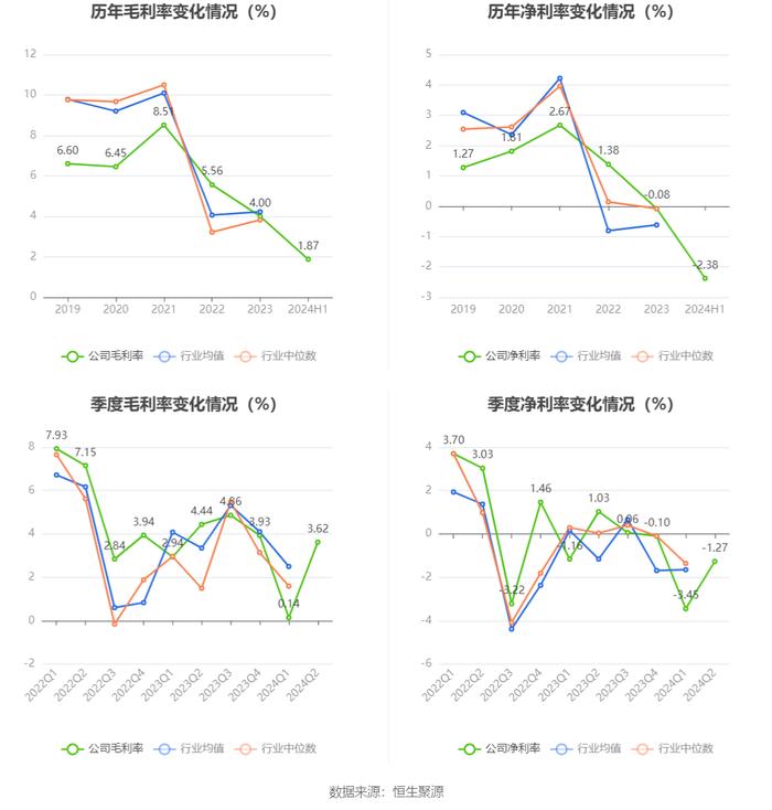 山东钢铁：2024年上半年亏损9.68亿元