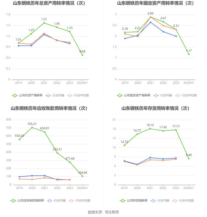 山东钢铁：2024年上半年亏损9.68亿元