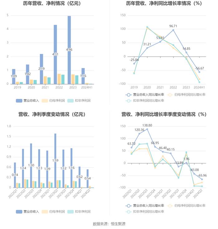 惠丰钻石：2024年上半年净利润695.26万元 同比下降82.54%