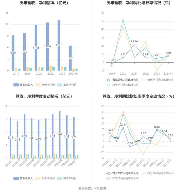 天龙股份：2024年上半年净利润5794.60万元 同比增长7.97%