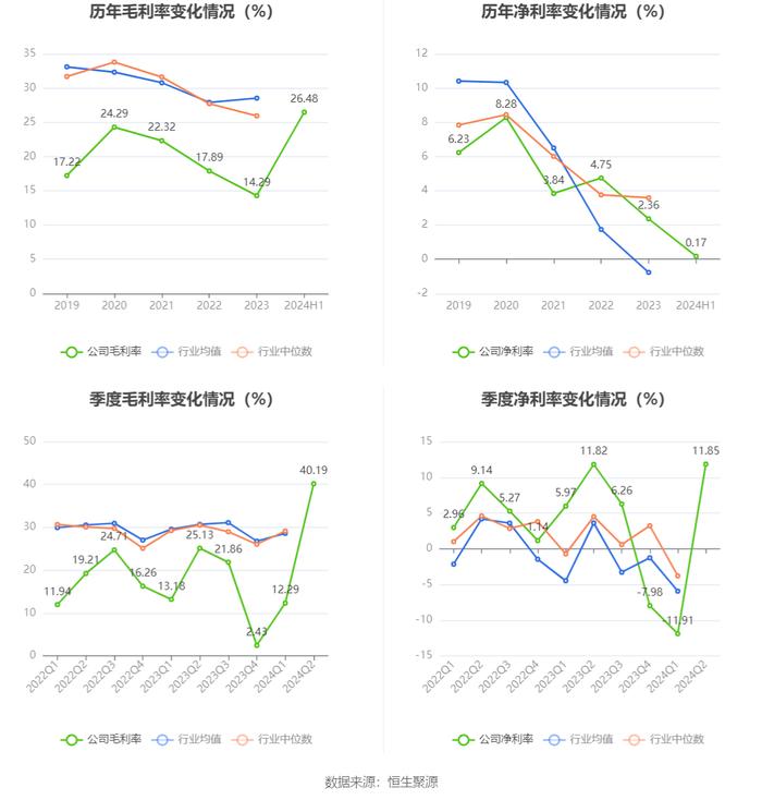 启明信息：2024年上半年净利润53.17万元 同比下降98.81%