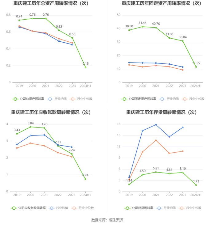 重庆建工：2024年上半年亏损1884.26万元