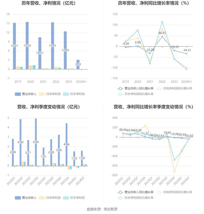 启明信息：2024年上半年净利润53.17万元 同比下降98.81%