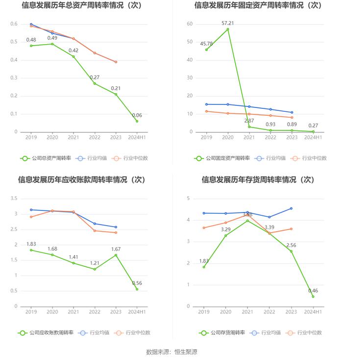 信息发展：2024年上半年亏损3847.34万元