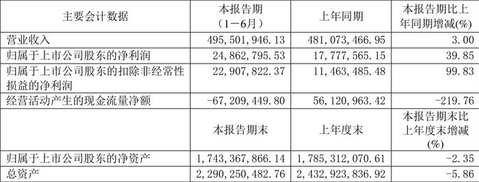 梦天家居：2024年上半年净利润2486.28万元 同比增长39.85%