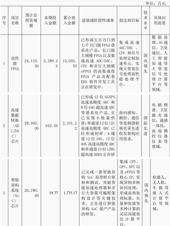 特种集成电路行业需求波动 成都华微上半年净利润同比降50.22% 在研项目涉机器人、无人机等应用场景