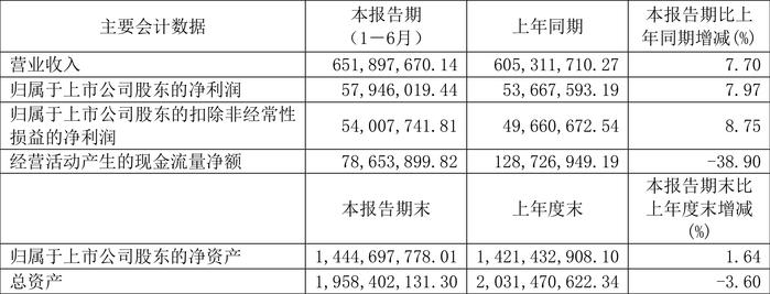 天龙股份：2024年上半年净利润5794.60万元 同比增长7.97%