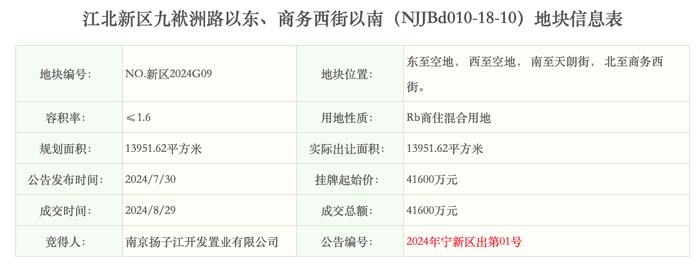 11.2亿元！扬子江置业底价摘得江核三幅商住混和用地