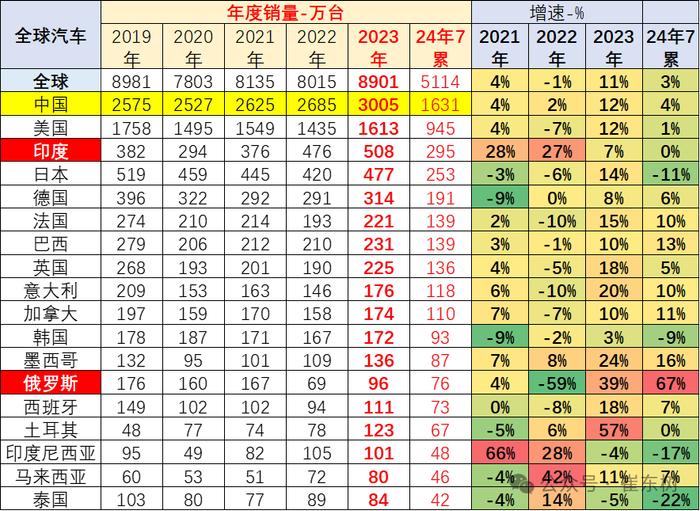 崔东树：7月世界汽车销量达到722万台同比下降1% 中国车企占世界份额31%