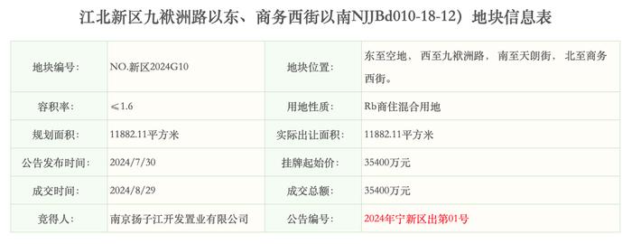 11.2亿元！扬子江置业底价摘得江核三幅商住混和用地