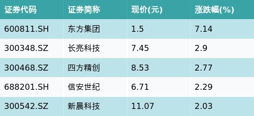 广发中证全指金融地产ETF(159940)下跌1.72%，跨境支付（CIPS）主题走弱，东方集团上涨7.14%