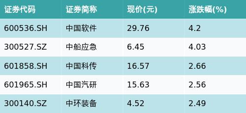 建信上证社会责任ETF(510090)下跌0.97%，中字头主题走弱，中国软件上涨4.2%