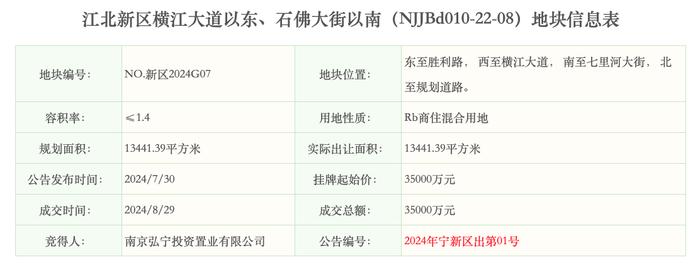 斥资10亿元，南京弘宁置业江核连落三子、总面积3.5万方