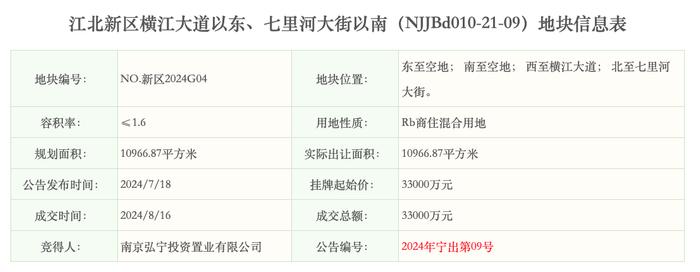 斥资10亿元，南京弘宁置业江核连落三子、总面积3.5万方