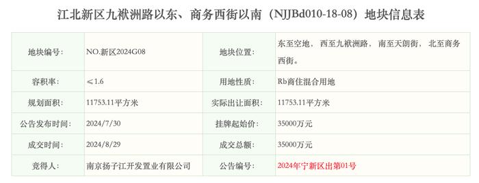 11.2亿元！扬子江置业底价摘得江核三幅商住混和用地