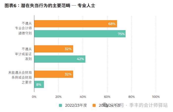 香港会计及财务汇报局：2024年度调查报告（全文）