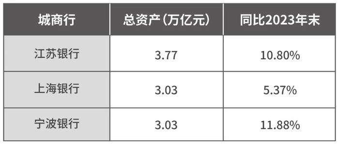 上市城商行“3万亿俱乐部”扩容，宁波银行晋级