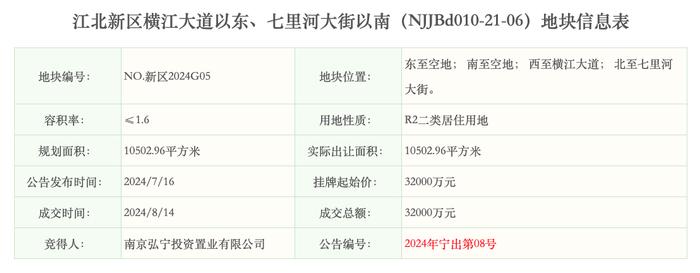 斥资10亿元，南京弘宁置业江核连落三子、总面积3.5万方