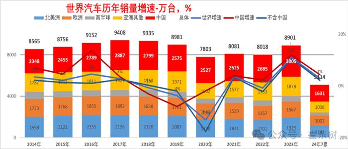 崔东树：7月世界汽车销量达到722万台同比下降1% 中国车企占世界份额31%