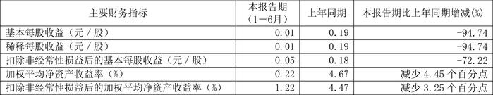 辽宁能源：2024年上半年营业收入26.57亿元 净资产增长 拟10派0.2元