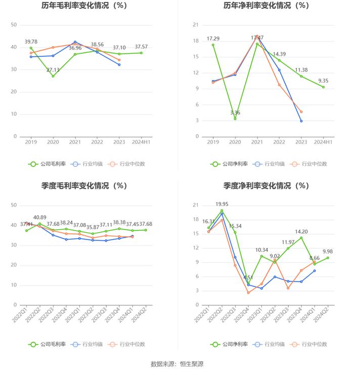 北京君正：2024年上半年净利润1.97亿元 同比下降11.10%