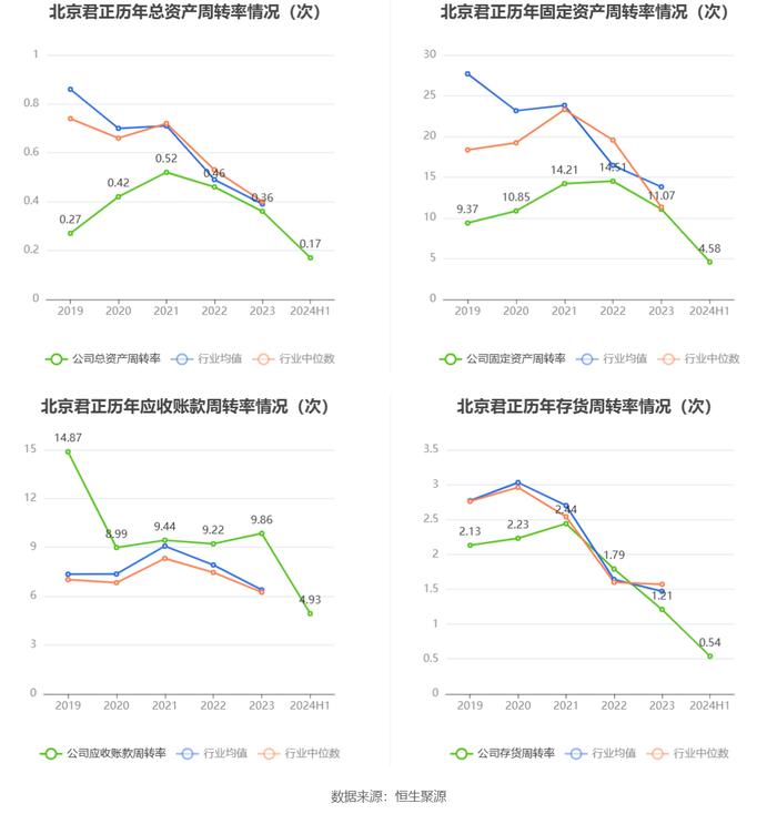 北京君正：2024年上半年净利润1.97亿元 同比下降11.10%