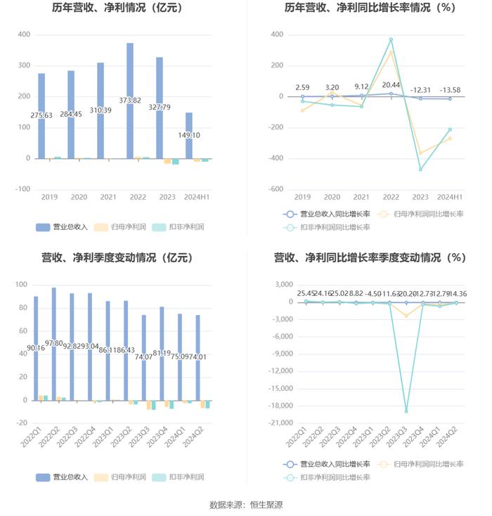 安道麦A：2024年上半年亏损8.95亿元