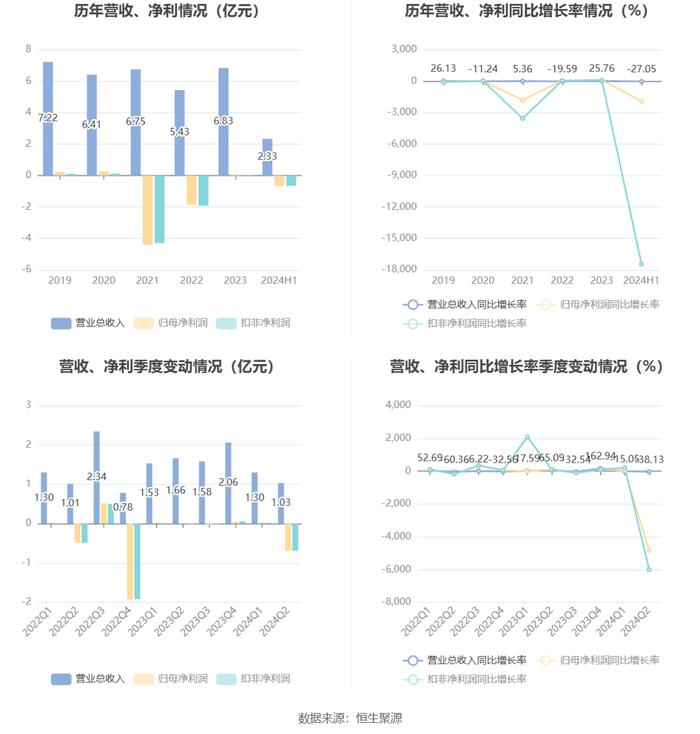 北信源：2024年上半年实现营业收入2.33亿元