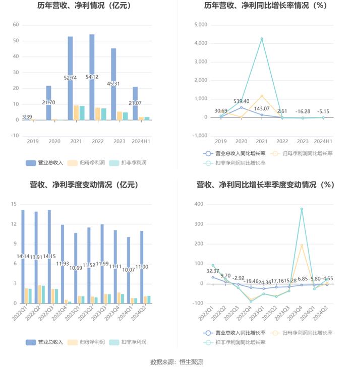 北京君正：2024年上半年净利润1.97亿元 同比下降11.10%