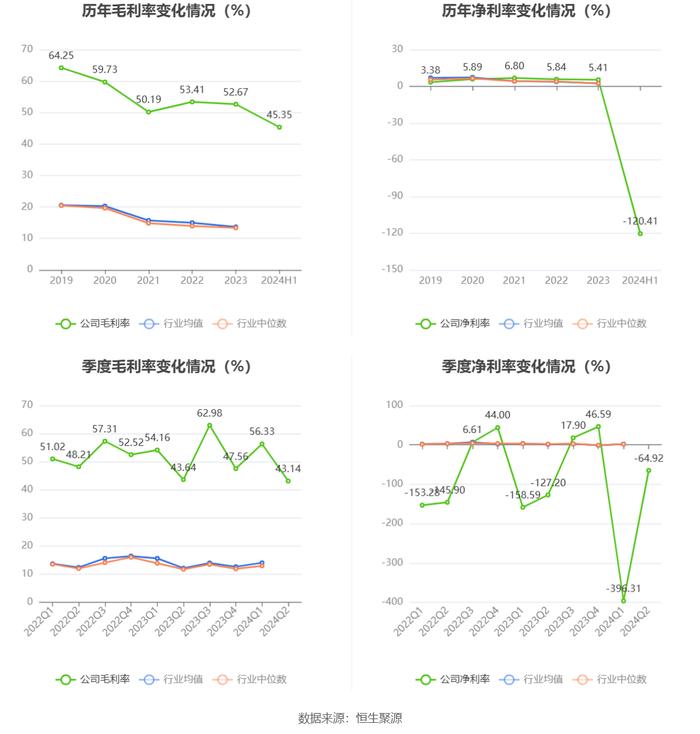 福建金森：2024年上半年亏损3767.22万元