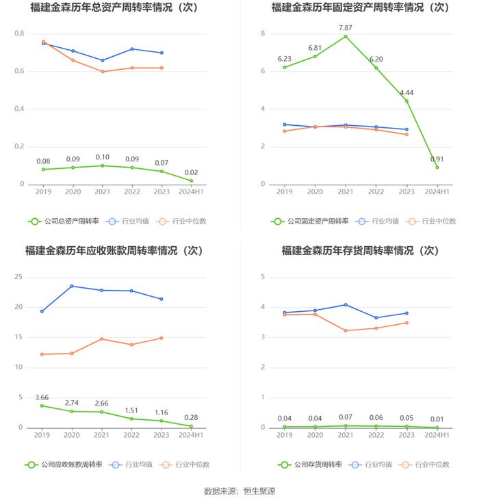 福建金森：2024年上半年亏损3767.22万元