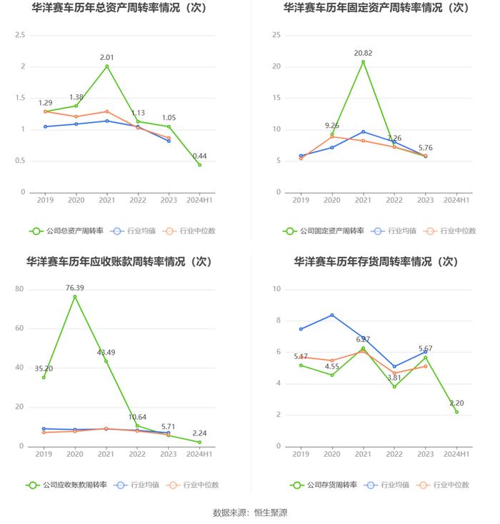 华洋赛车：2024年上半年净利润同比增长12.38% 拟10派3.57元